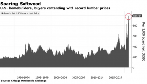 Lumber prices chart
